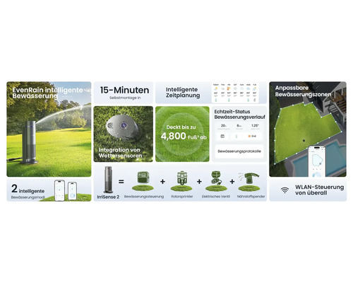 Infografik eines intelligenten Bewässerungssystems mit Smartphone-Steuerung, Wettersensoren, Zeitplanung und anpassbaren Bewässerungszonen.