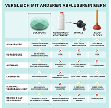Vergleichstabelle für Abflussreiniger: Dekadome im Vergleich zu Konzentrat, Spirale und Saugglocke bezüglich Wirksamkeit, Chemie und Aufwand.
