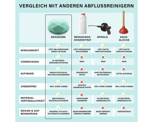 Vergleichstabelle für Abflussreiniger: Dekadome im Vergleich zu Konzentrat, Spirale und Saugglocke bezüglich Wirksamkeit, Chemie und Aufwand.