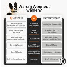 Vergleichstabelle der Vorteile von Weenect-GPS-Trackern gegenüber Mitbewerbern. (Image AI modified or generated)