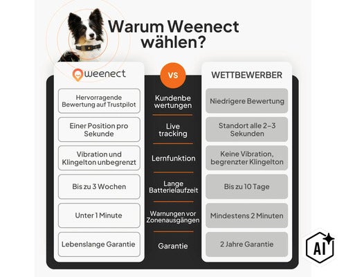 Vergleichstabelle der Vorteile von Weenect-GPS-Trackern gegenüber Mitbewerbern. (Image AI modified or generated)