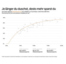 Grafik zur Wassereinsparung in Prozent in Relation zur Duschdauer bei verschiedenen Installationen.
