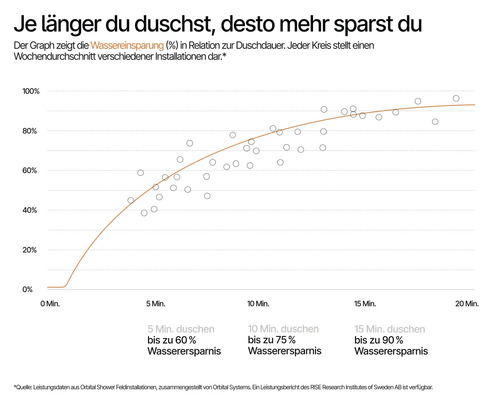 Grafik zur Wassereinsparung in Prozent in Relation zur Duschdauer bei verschiedenen Installationen.