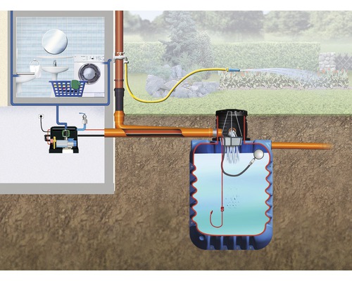 Grafik einer Hauswasseranlage, die Regenwasser zur Gartenbewässerung und Toilettenspülung nutzt