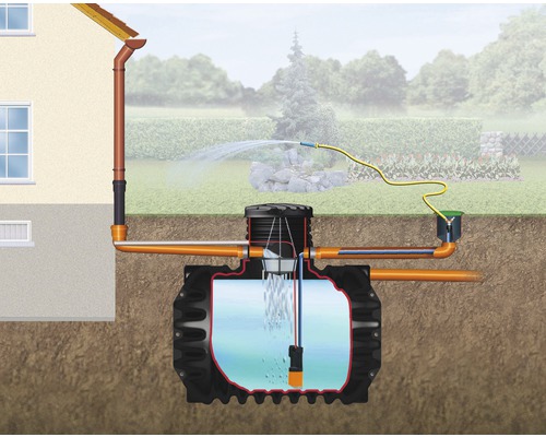 Schema einer Regenwassernutzungsanlage mit unterirdischem Tank, Pumpe und Verbindung zum Hausdach