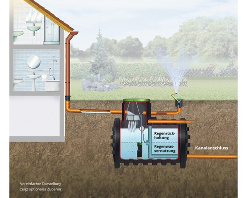 Grafik einer Regenwassernutzungsanlage mit Kanalanschluss