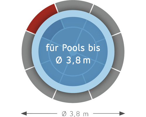 Geeignet für Pools bis 3,8 Meter Durchmesser