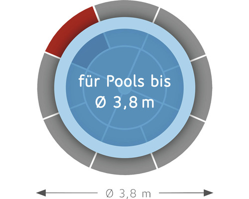 Geeignet für Pools bis 3,8 Meter Durchmesser