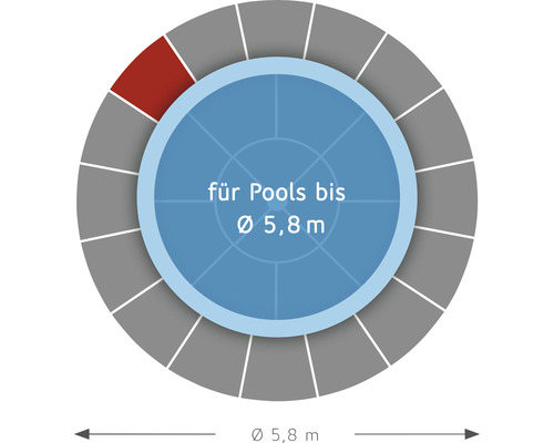 Geeignet für Pools bis 5,8 Meter Durchmesser