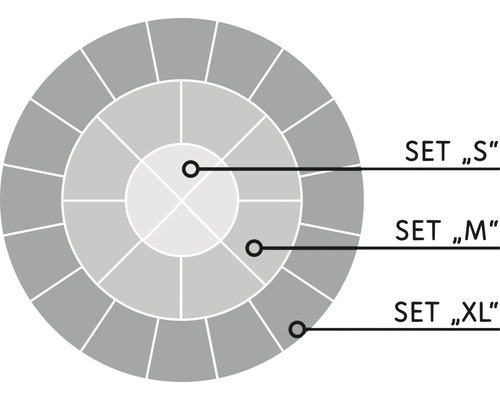 Kreisförmige Darstellung von Set S, Set M und Set XL