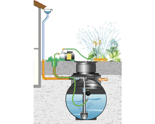 Illustration einer Regenwassernutzungsanlage mit Pumpe und Bewässerung