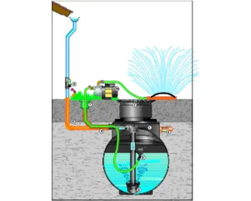 Illustration einer Regenwassernutzungsanlage mit Pumpe und Sprenger