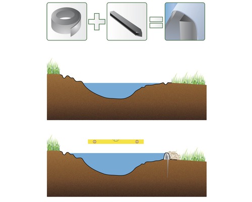 Illustration einer Teichfolieninstallation mit den erforderlichen Werkzeugen und Materialien