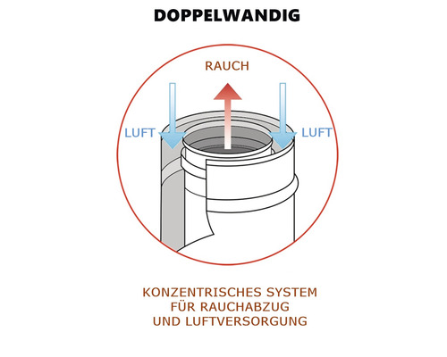 Doppelwandiges System für Rauchabzug und Luftzufuhr.
