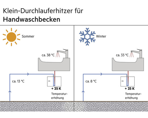 Schema eines Durchlauferhitzers für Handwaschbecken mit Temperaturangaben für Sommer und Winter