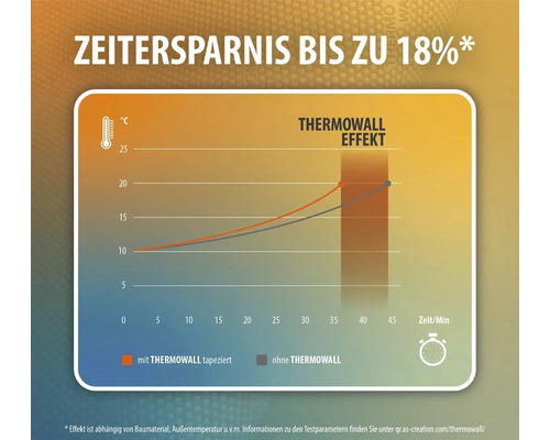 Grafik zum Thermowall Effekt, die Zeitersparnis von bis zu 18% zeigt.