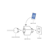 Illustration eines Schuko-Netzsteckers, eines Smart WiFi-Steckers, einer Steckdose und der Smart Life App