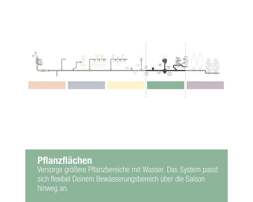 Bewässerungssystem für Pflanzflächen zur flexiblen Anpassung an den Bewässerungsbereich