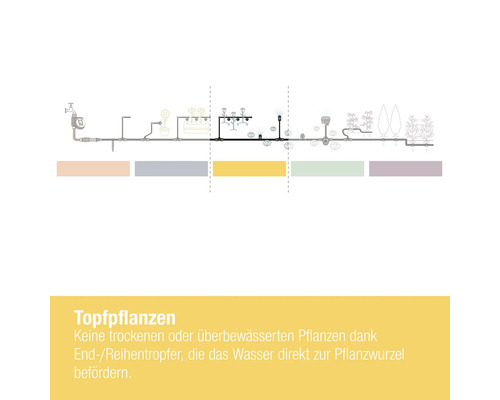 Bewässerungssystem für Topfpflanzen mit Endreihentropfern zur direkten Wasserversorgung der Pflanzenwurzel