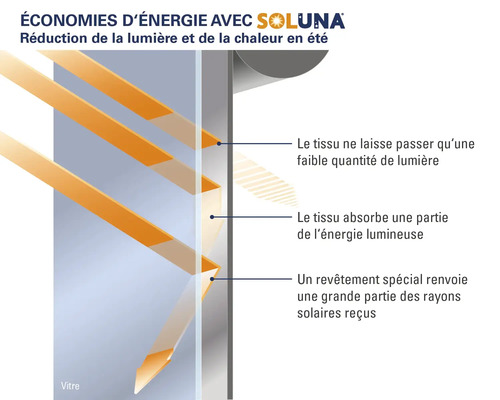Darstellung zur Energieeinsparung mit Soluna und Reduzierung von Licht und Wärme im Sommer