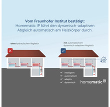 Homematic IP automatischer Abgleich am Heizkörper Grafik