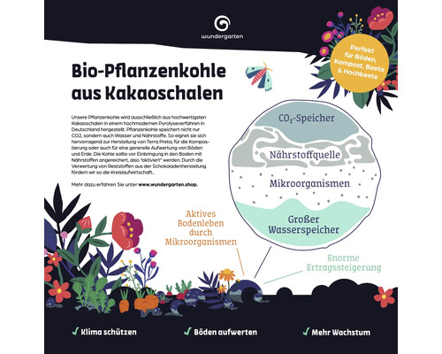 Infografik über Bio Pflanzenkohle aus Kakaoschalen mit Informationen zu den Vorteilen für Böden, Kompost, Beete und Hochbeete sowie zur Speicherung von CO2, Nährstoffen und Wasser