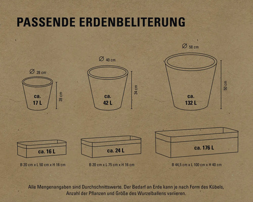 Informationen zur passenden Erdmenge für Pflanzgefäße in verschiedenen Größen