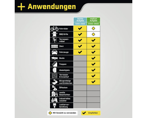 Anwendungsübersicht für Reinigungsgeräte mit Informationen zu leichten und mittleren Aufgaben
