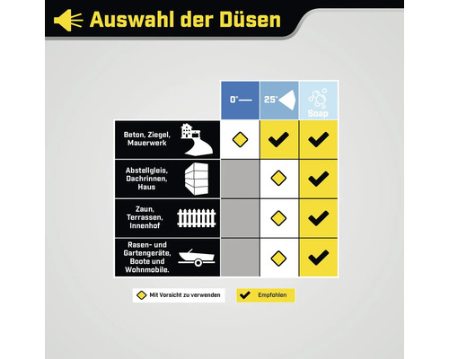 Düsenauswahl für verschiedene Oberflächen und Anwendungen