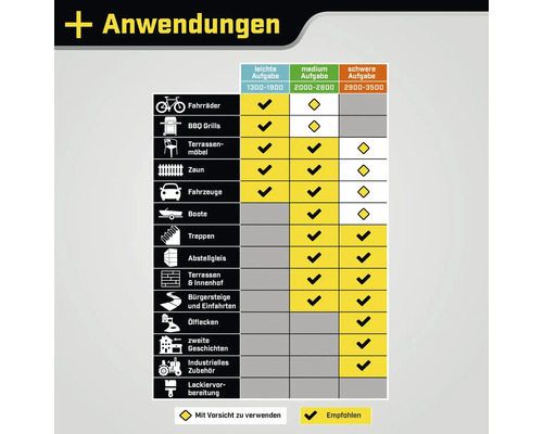 Tabelle mit Anwendungen für Fahrräder, Grillgeräte, Terrassenmöbel, Zäune, Fahrzeuge, Boote, Treppen, Abstellgleise, Terrassen, Bürgersteige, Ölflecken, Häuser, Industriezubehör und Lackiervorbereitung mit Hinweisen zur Anwendung.