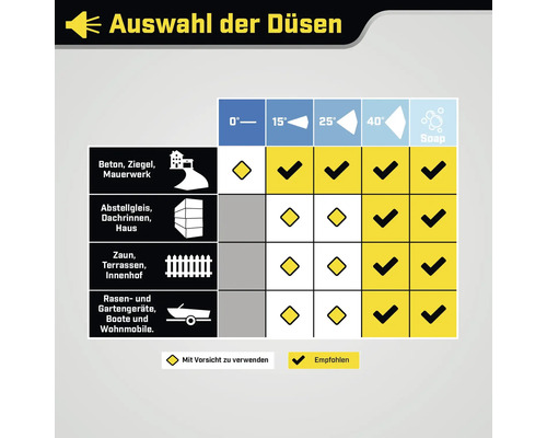 Düsenauswahltabelle für Hochdruckreiniger mit Anwendungsbeispielen