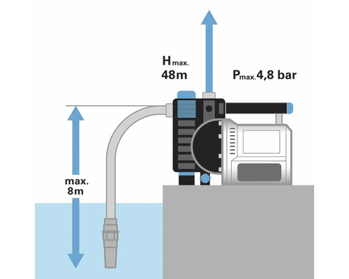 Illustration einer Gartenpumpe mit maximaler Förderhöhe von 48 Metern, maximalem Saugdruck von 4,8 bar und maximaler Saughöhe von 8 Metern