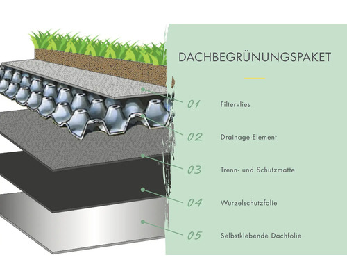 Dachbegrünungspaket mit Filtervlies, Drainageelement, Trenn- und Schutzmatte, Wurzelschutzfolie und selbstklebender Dachfolie