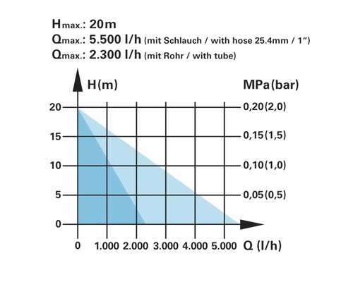 Diagramm mit Pumpenleistung in Litern pro Stunde und Förderhöhe in Metern
