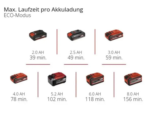 Maximale Laufzeit pro Akkuladung im ECO-Modus mit verschiedenen Akkukapazitäten