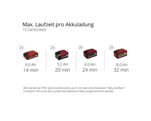 Akkulaufzeit mit verschiedenen Akkus der PXC-Serie