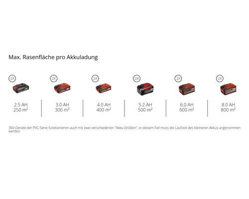 Maximale Rasenfläche pro Akkuladung mit verschiedenen Akkugrößen
