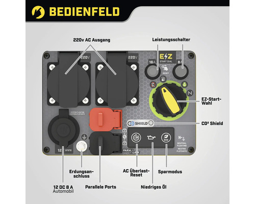 Bedienfeld eines Stromgenerators mit 220V AC Ausgang, Leistungsschalter, EZ Start Wahl, CO2 Shield, Erdungsanschluss, parallele Ports, AC Überlast Reset, Sparmodus, Anzeige für niedriges Öl und 12V DC 8A Automobil Anschluss
