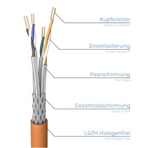 Querschnitt eines Datenkabels mit Kupferleitern, Einzelisolierung, Paarschirmung, Gesamtabschirmung und LSZH Halogenfrei Kennzeichnung