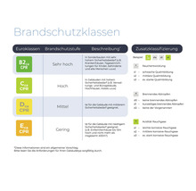 Brandschutzklassen-Tabelle mit Euroklassen, Brandschutzstufe, Beschreibung und Zusatzklassifizierung