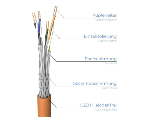 Querschnitt eines halogenfreien LSZH-Kabels mit Kupferleiter, Einzelisolierung, Paarschirmung und Gesamtabschirmung