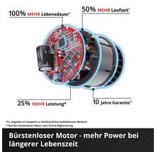 Innenansicht eines bürstenlosen Motors mit Informationen zu Lebensdauer, Laufzeit, Leistung und Garantie