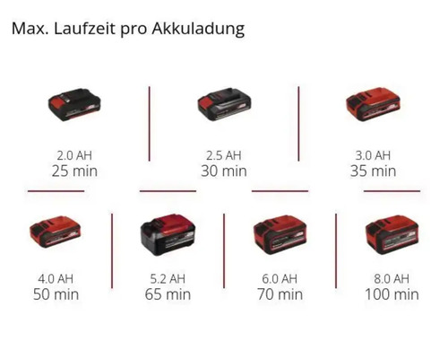 Maximale Laufzeit pro Akkuladung für verschiedene Akkus