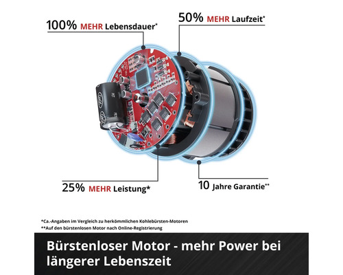 Innenansicht eines bürstenlosen Motors mit Hinweisen zu Lebensdauer, Laufzeit, Leistung und Garantie