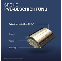 Grohe PVD Beschichtung mit Chrom, Nickel und Messing Schichten für eine extra kratzfeste Oberfläche.