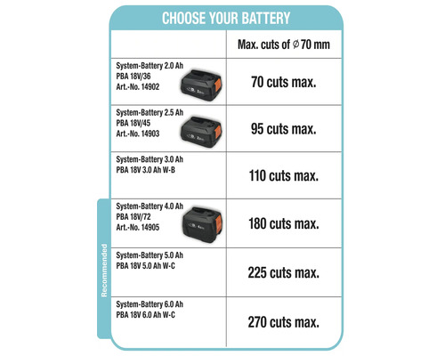 Übersicht verschiedener Systemakkus mit Angabe der maximalen Schnitte bei 70 Millimeter Durchmesser