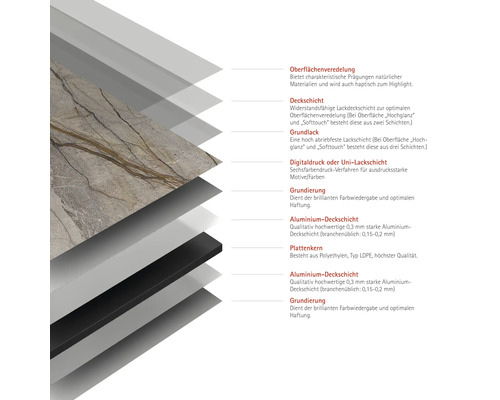 Schichtaufbau einer Platte mit Oberflächenveredelung, Deckschicht, Grundlack, Digitaldruck, Grundierung, Aluminiumdeckschicht und Plattenkern