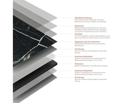 Schichtaufbau einer Platte, bestehend aus Oberflächenveredelung, Deckschicht, Grundlack, Digitaldruck oder Uni-Lackschicht, Grundierung, Aluminium-Deckschicht und Plattenkern