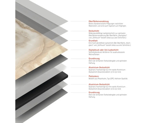 Schichtaufbau einer Platte mit Oberflächenveredelung, Deckschicht, Grundlack, Digitaldruck, Grundierung, Aluminiumdeckschicht und Plattenkern