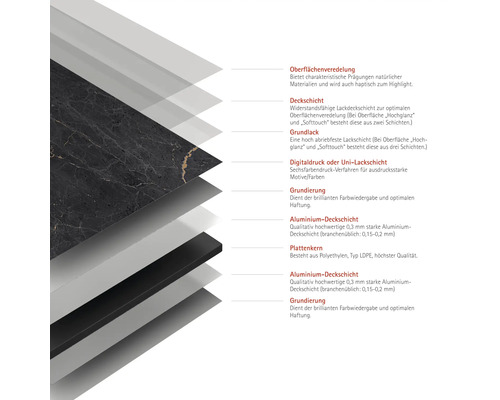 Schichtaufbau einer Arbeitsplatte mit Oberflächenveredelung, Deckschicht, Grundlack, Digitaldruck, Grundierung, Aluminium Deckschicht und Plattenkern